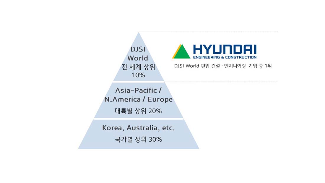 DJSI World 편입 건설, 엔지니어링 기업 중 1위 DJSI World 전세계 상위 10% Asia-Pacific/N.America/Europe 대륙별 상위 20% Korea, Australia, et. 국가별 상위 30%